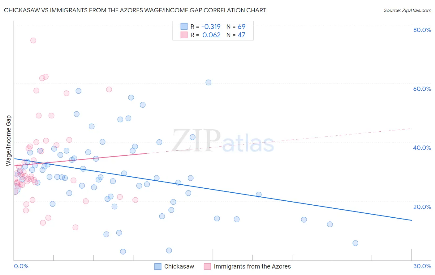 Chickasaw vs Immigrants from the Azores Wage/Income Gap