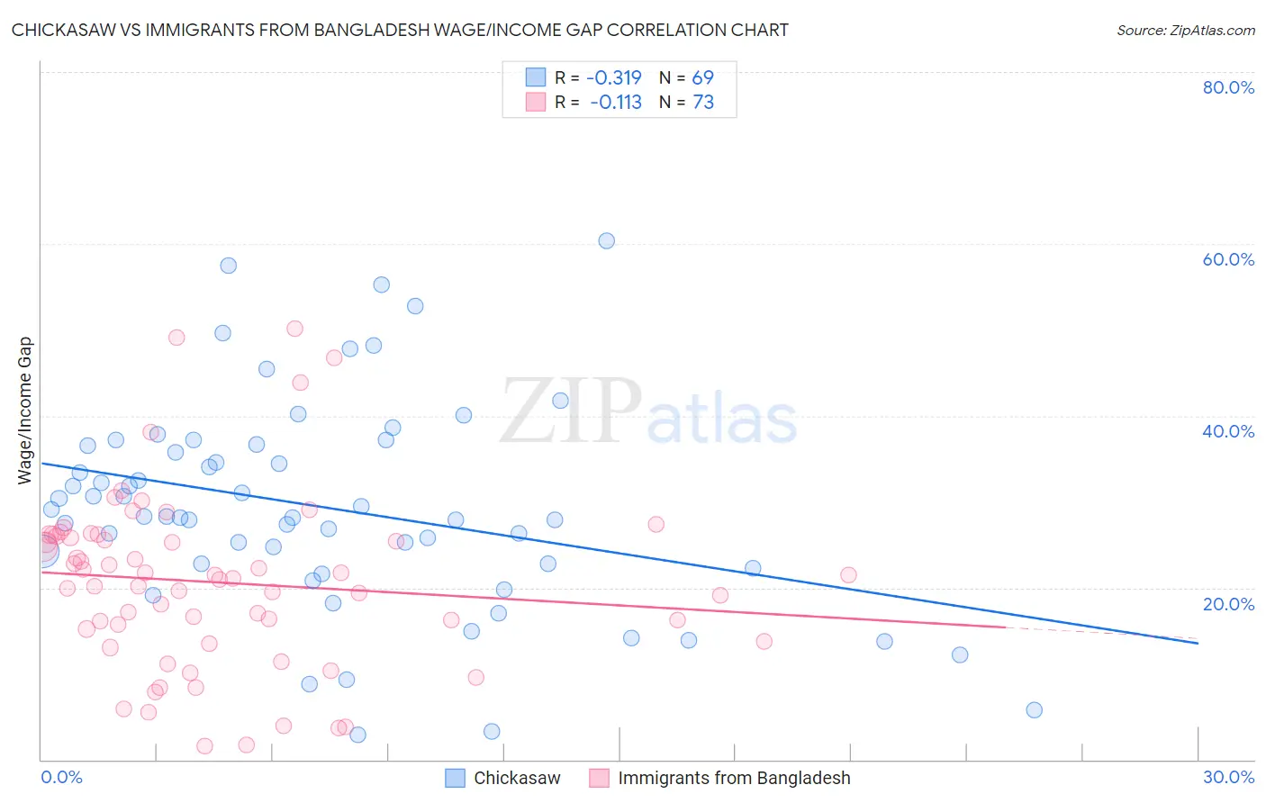 Chickasaw vs Immigrants from Bangladesh Wage/Income Gap