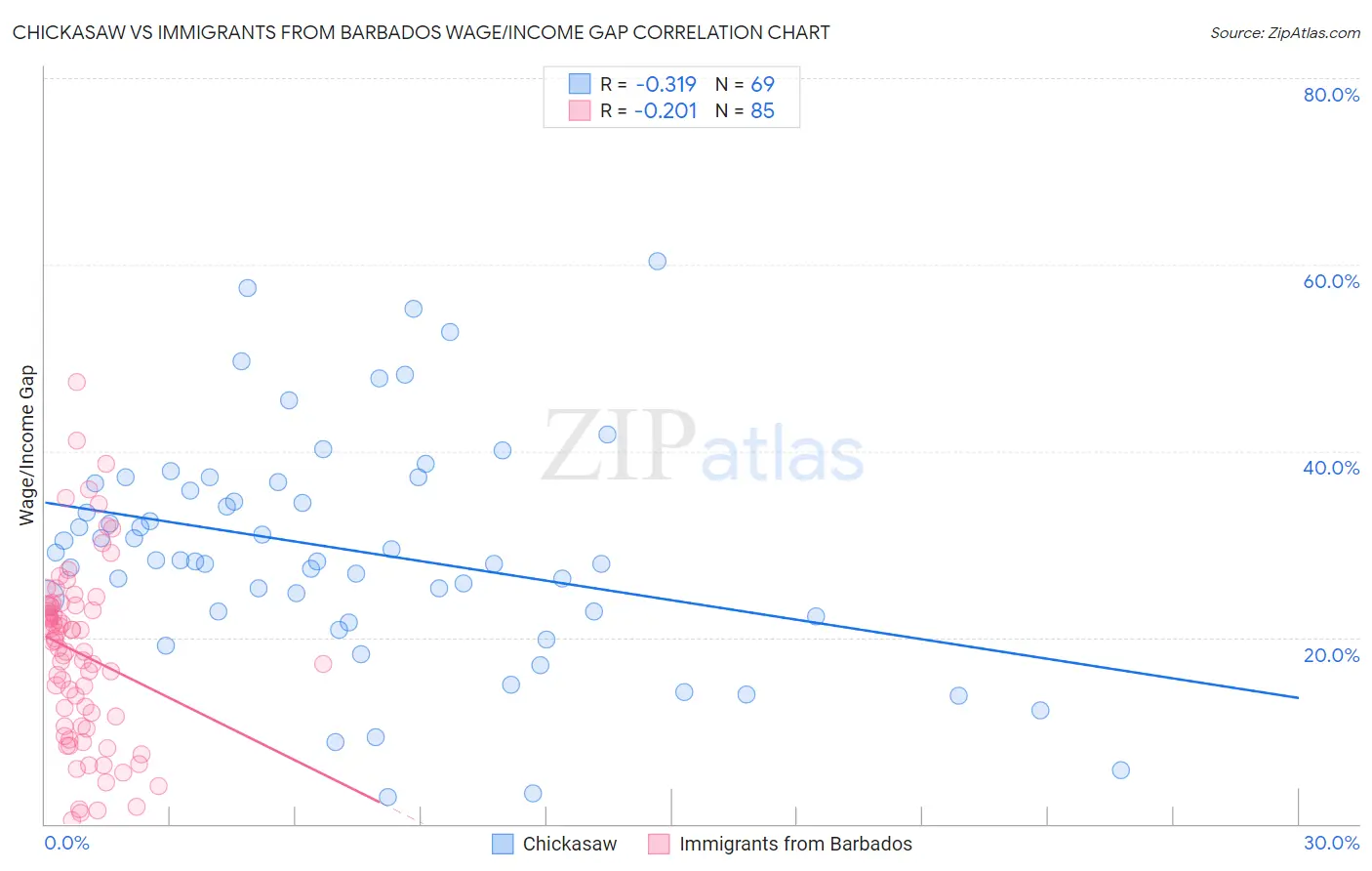 Chickasaw vs Immigrants from Barbados Wage/Income Gap