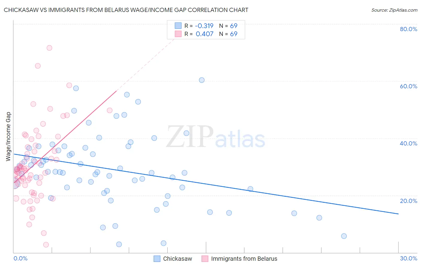 Chickasaw vs Immigrants from Belarus Wage/Income Gap