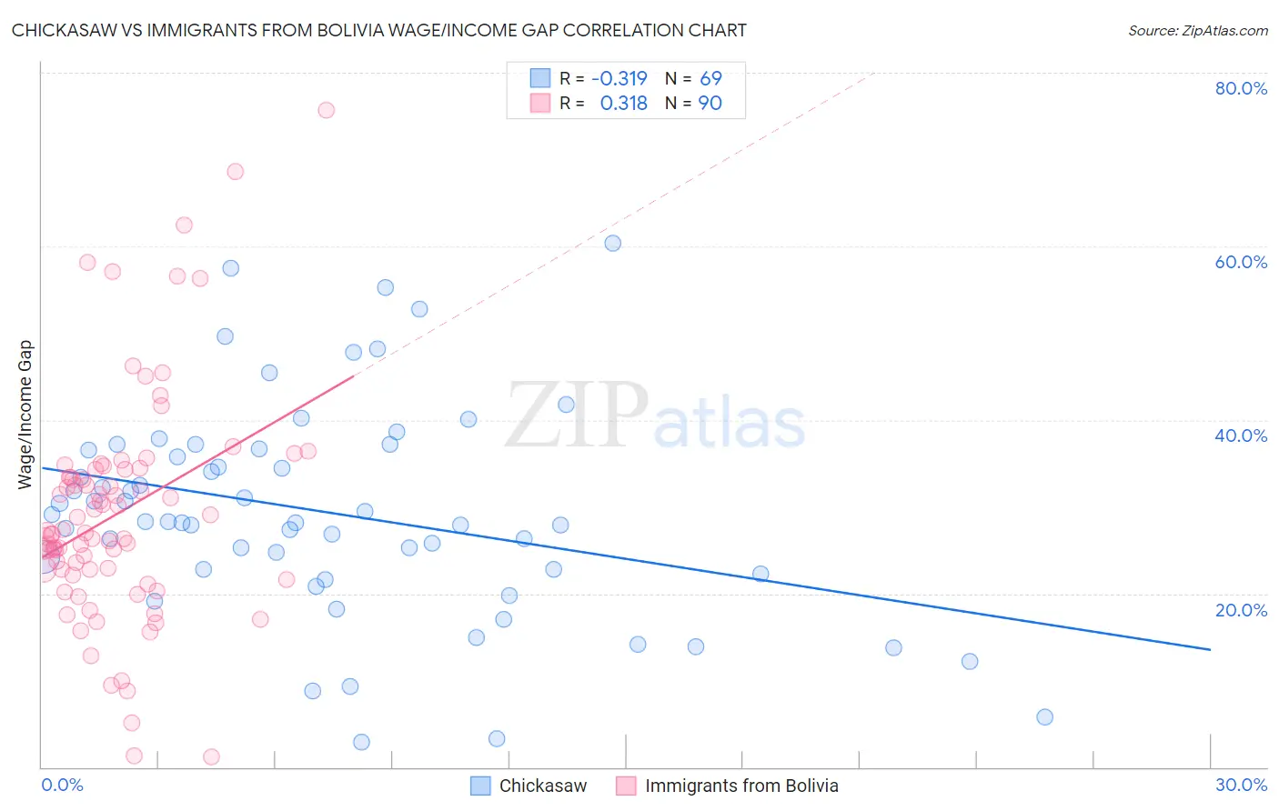 Chickasaw vs Immigrants from Bolivia Wage/Income Gap