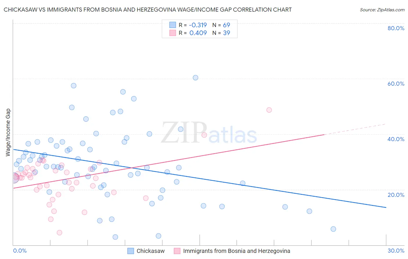 Chickasaw vs Immigrants from Bosnia and Herzegovina Wage/Income Gap