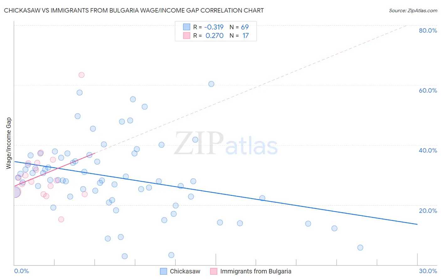 Chickasaw vs Immigrants from Bulgaria Wage/Income Gap