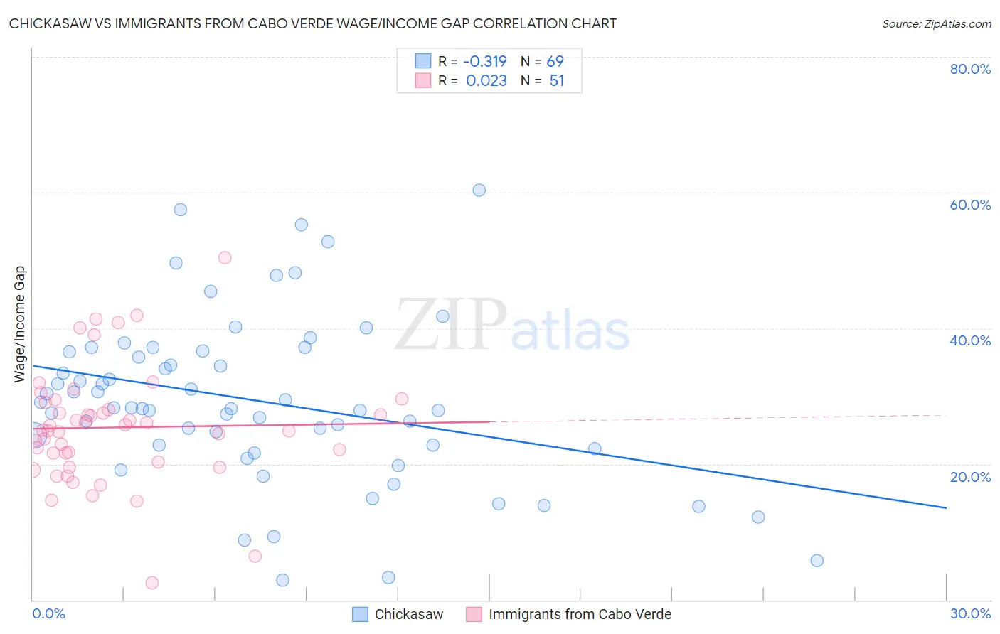 Chickasaw vs Immigrants from Cabo Verde Wage/Income Gap