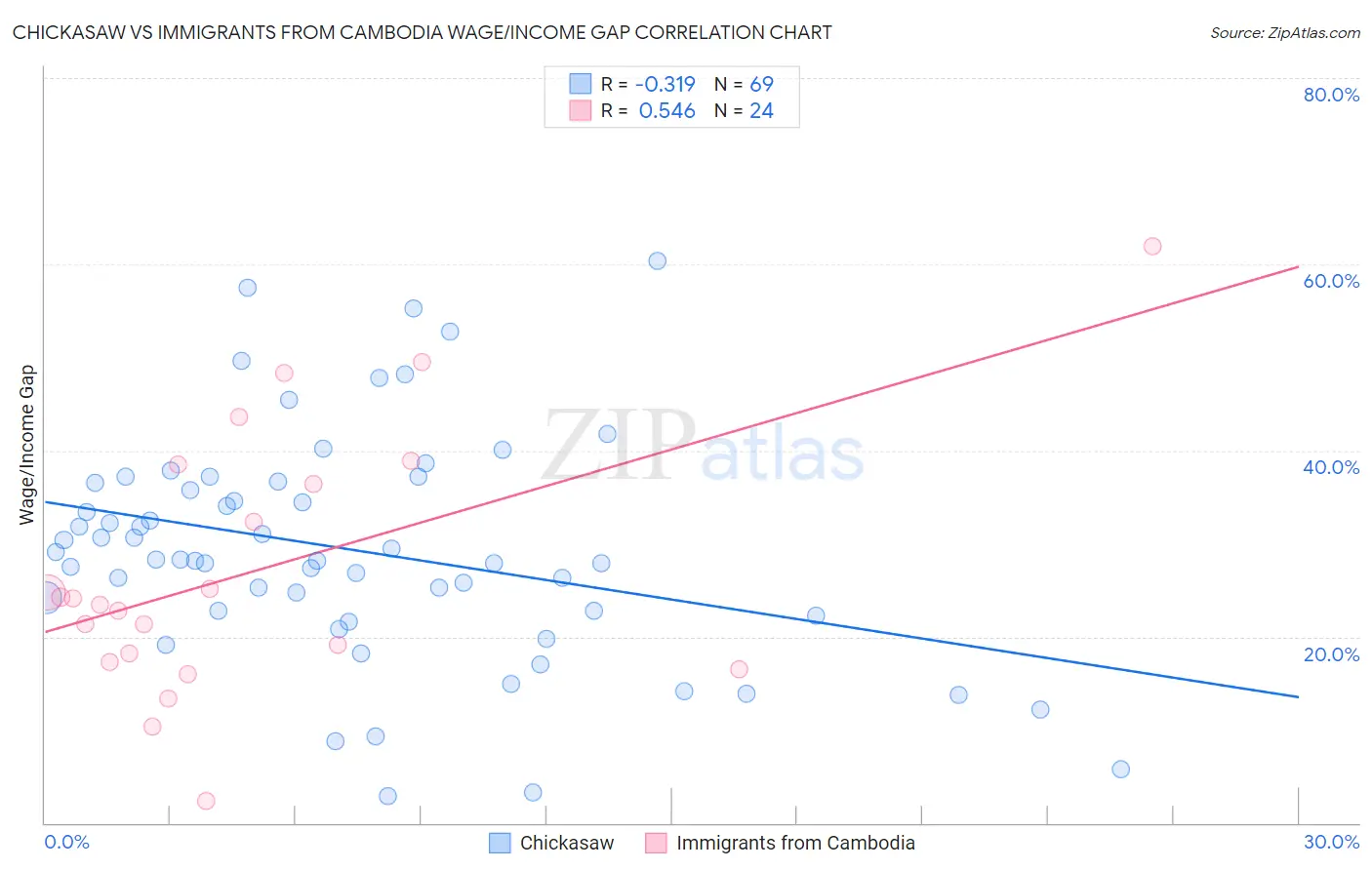 Chickasaw vs Immigrants from Cambodia Wage/Income Gap