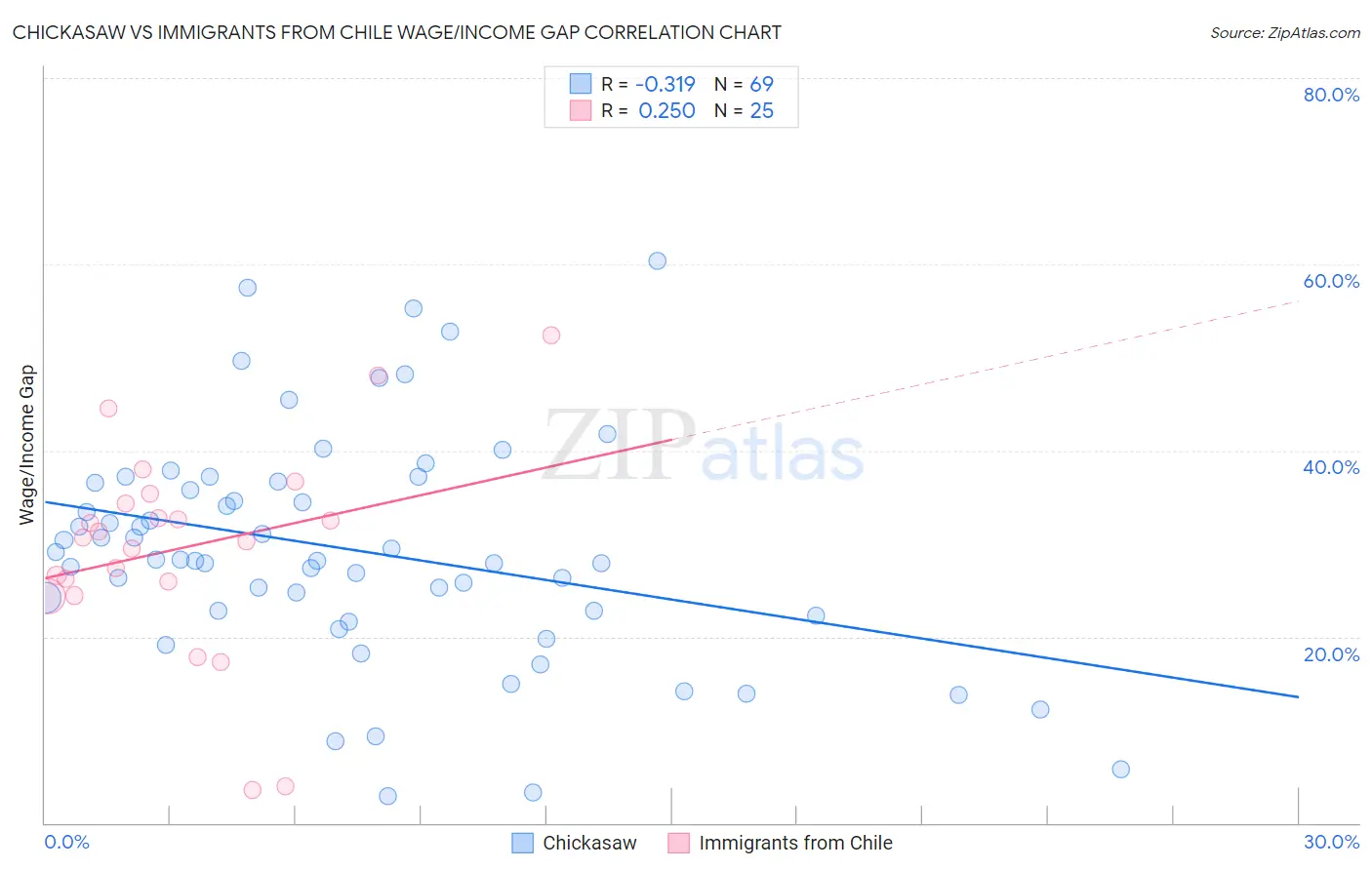 Chickasaw vs Immigrants from Chile Wage/Income Gap