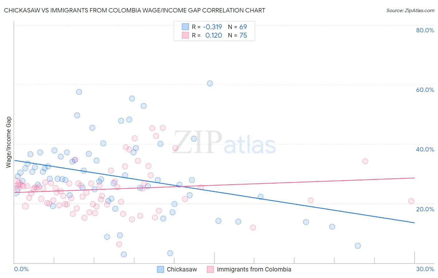 Chickasaw vs Immigrants from Colombia Wage/Income Gap