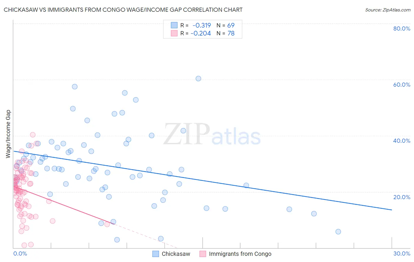 Chickasaw vs Immigrants from Congo Wage/Income Gap