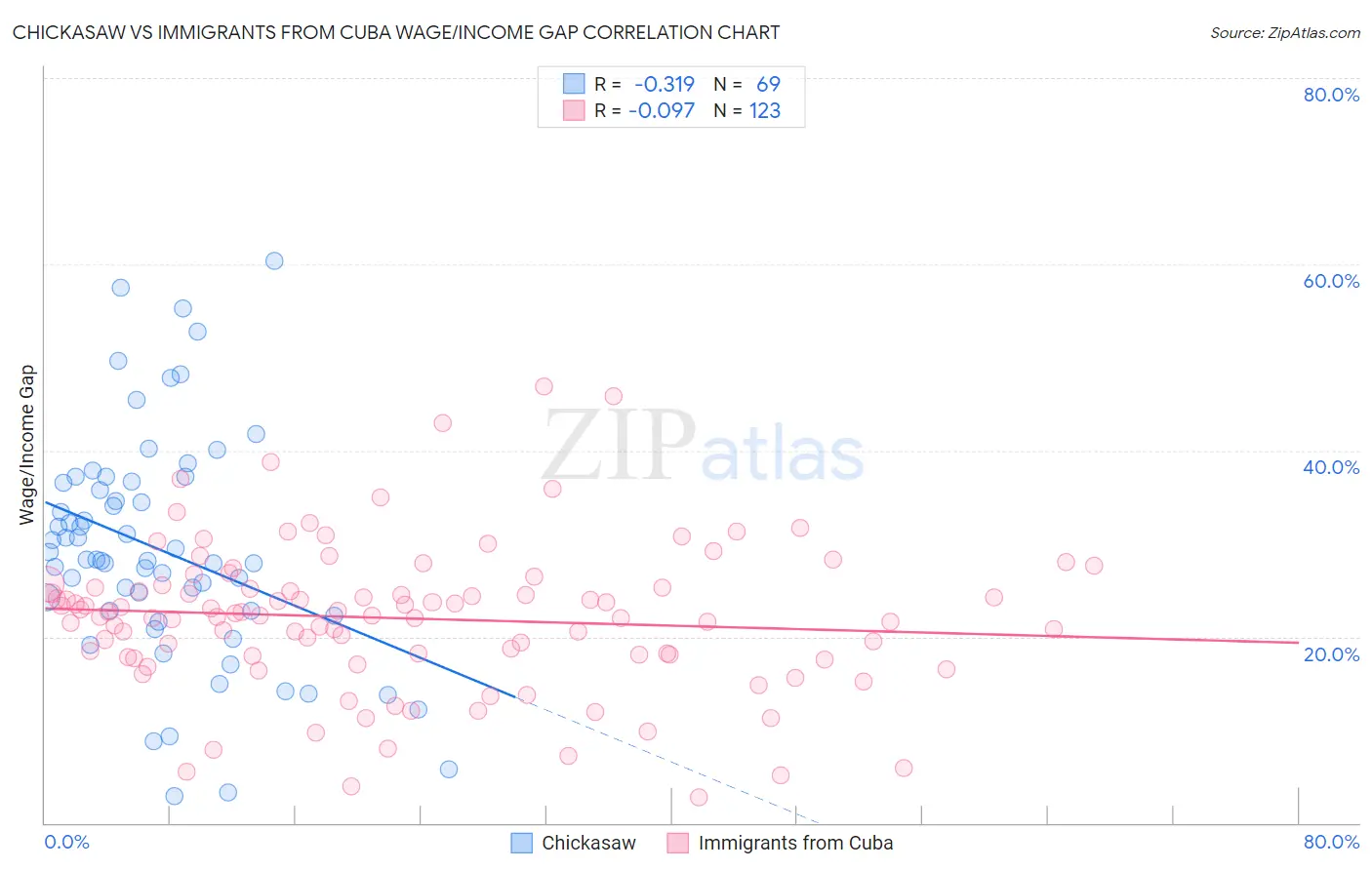 Chickasaw vs Immigrants from Cuba Wage/Income Gap