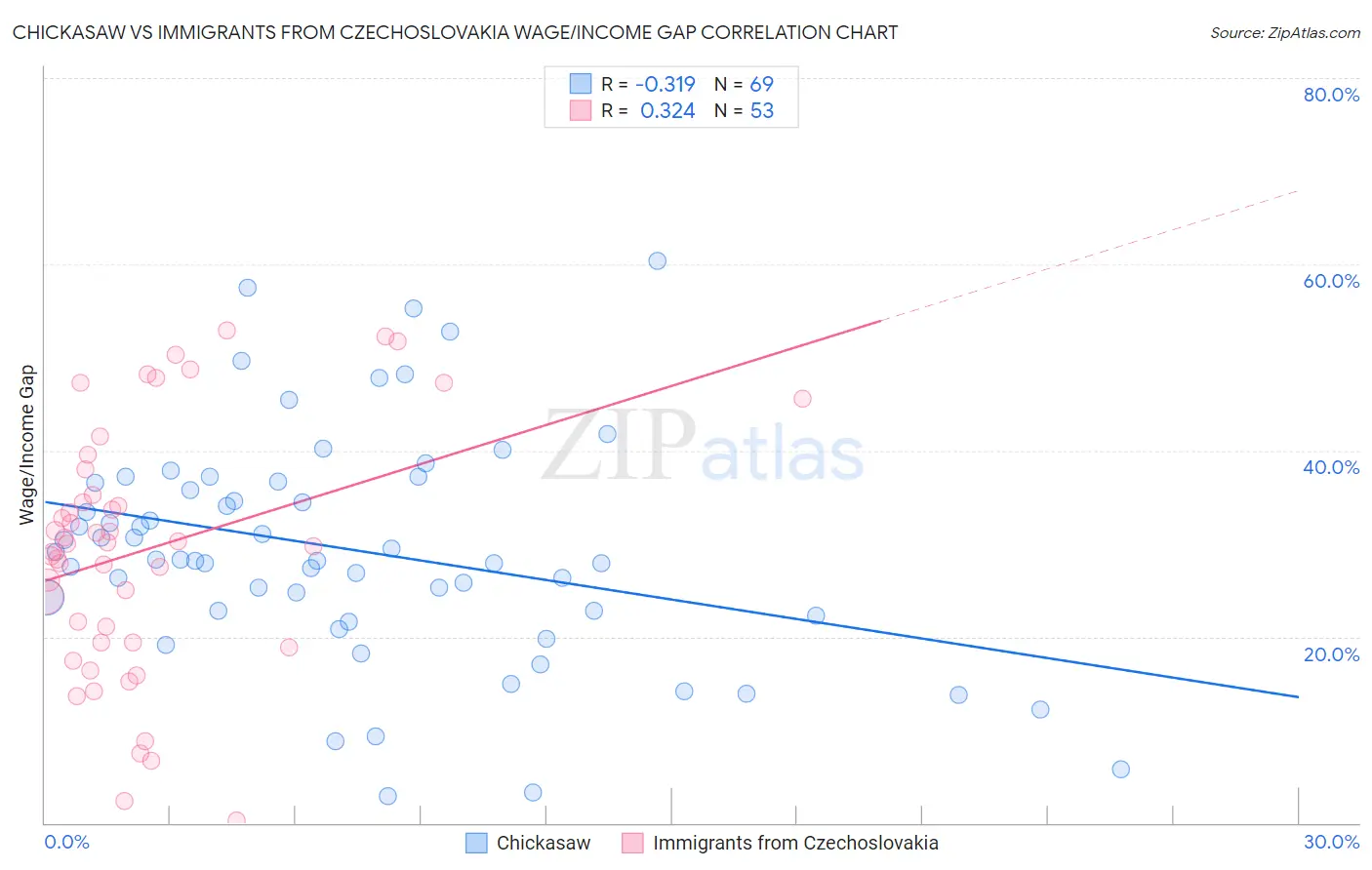 Chickasaw vs Immigrants from Czechoslovakia Wage/Income Gap