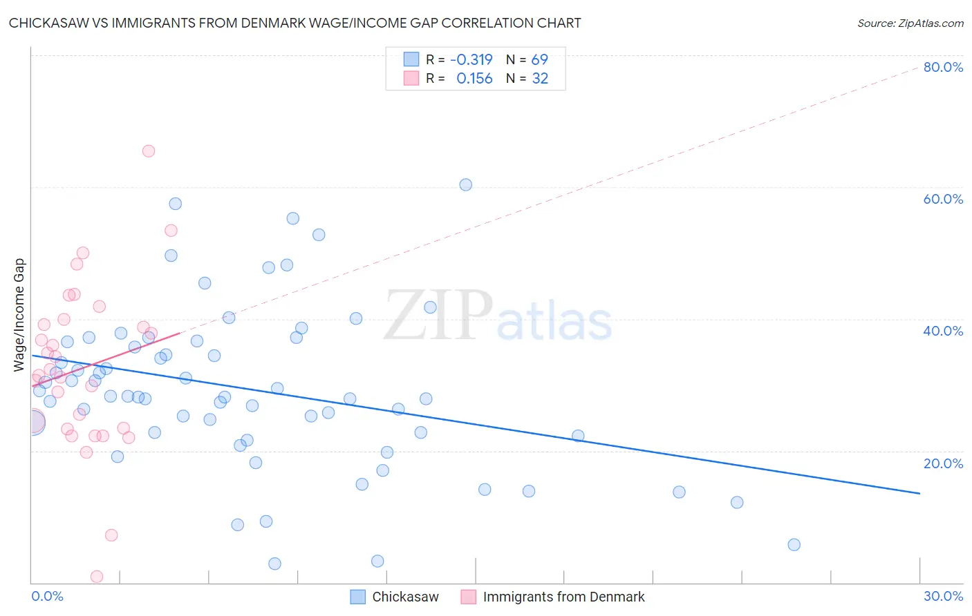 Chickasaw vs Immigrants from Denmark Wage/Income Gap