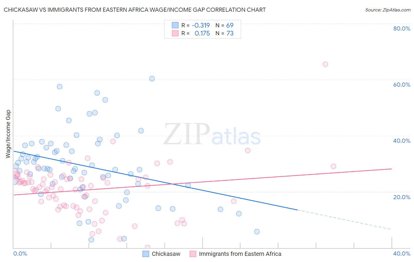 Chickasaw vs Immigrants from Eastern Africa Wage/Income Gap