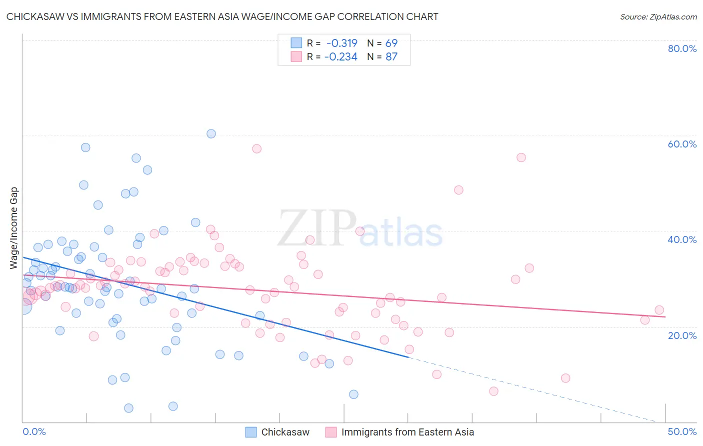 Chickasaw vs Immigrants from Eastern Asia Wage/Income Gap