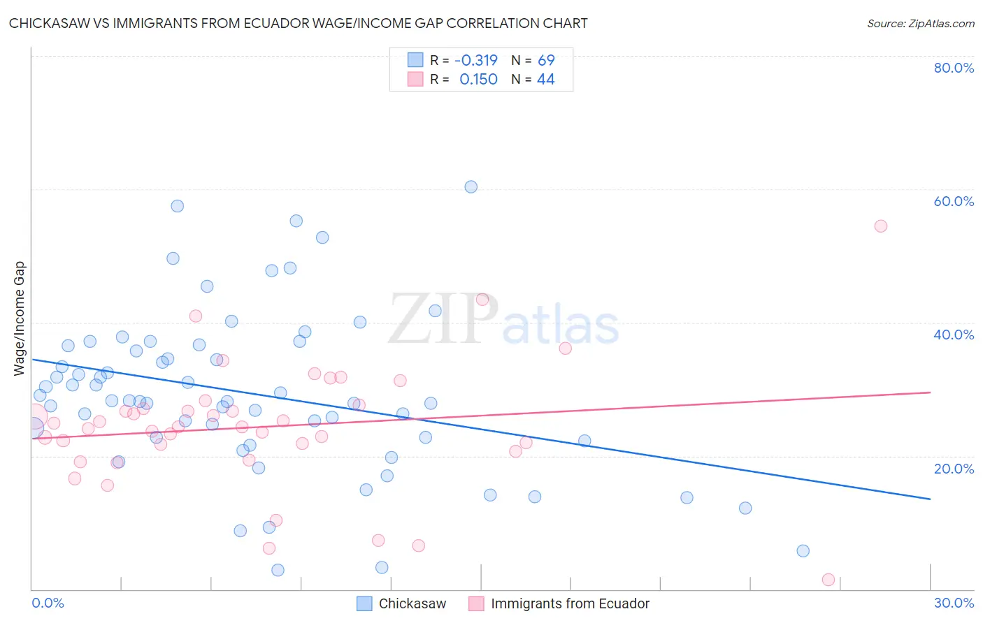 Chickasaw vs Immigrants from Ecuador Wage/Income Gap