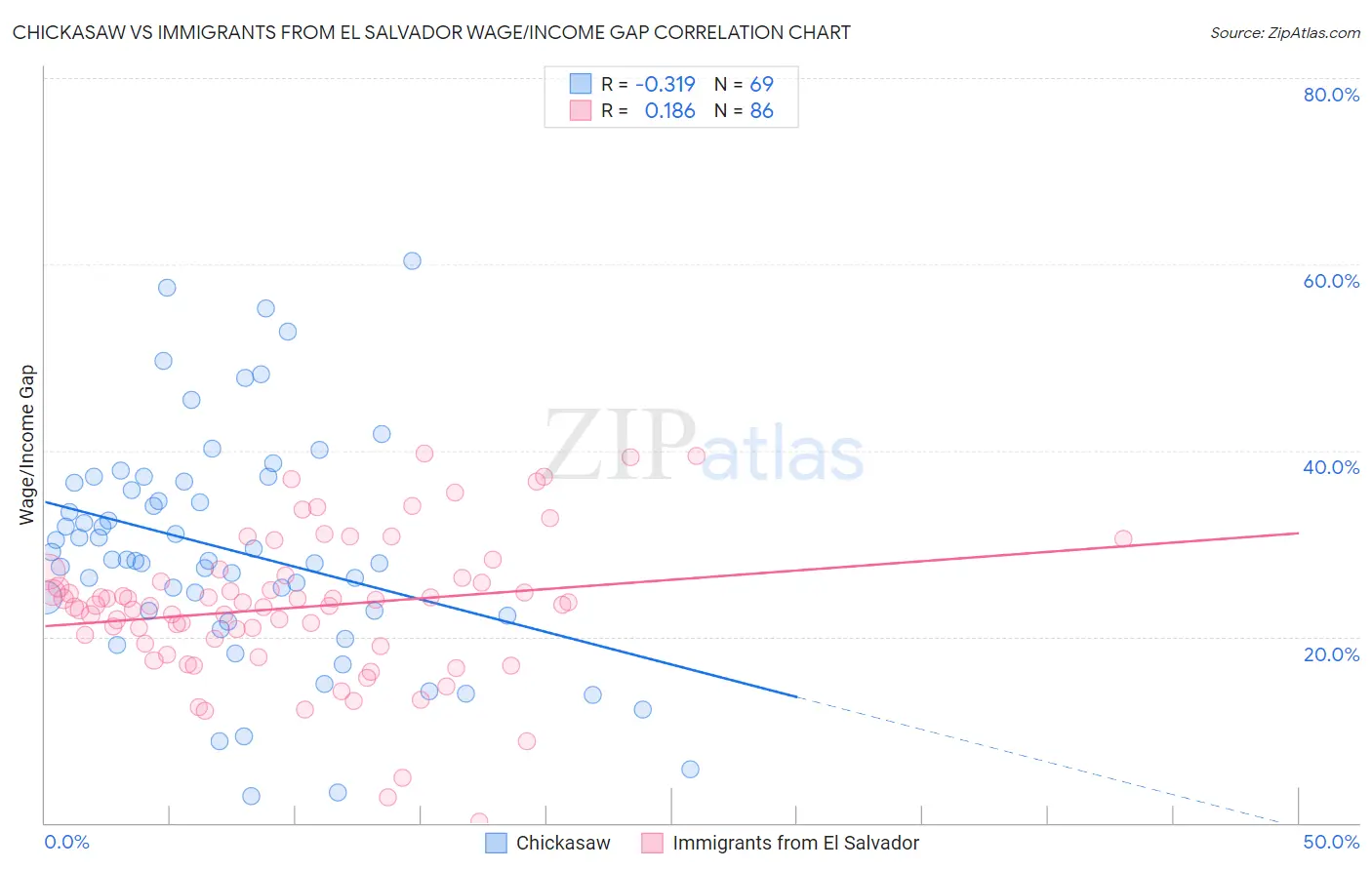 Chickasaw vs Immigrants from El Salvador Wage/Income Gap