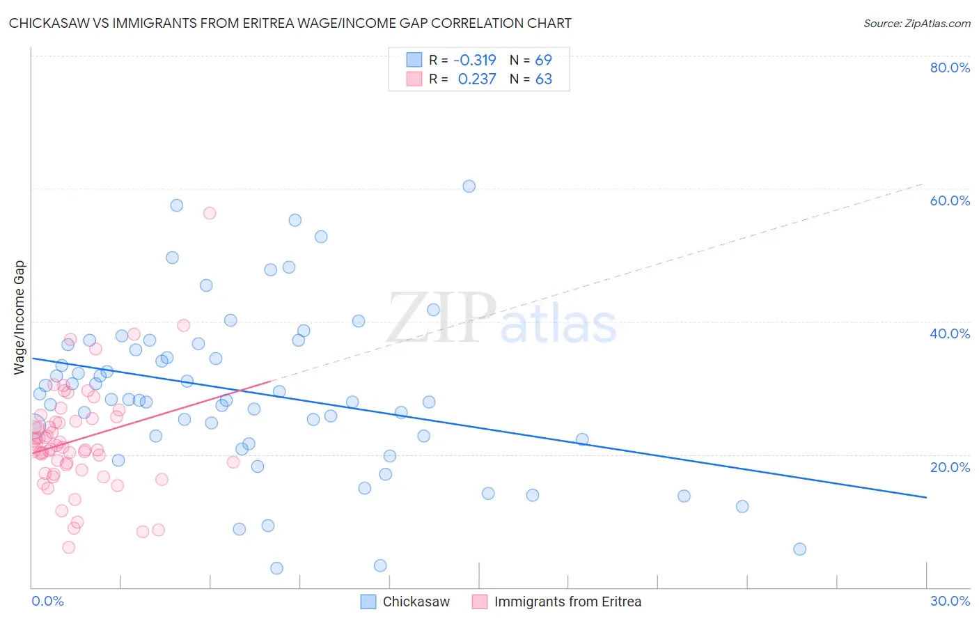 Chickasaw vs Immigrants from Eritrea Wage/Income Gap
