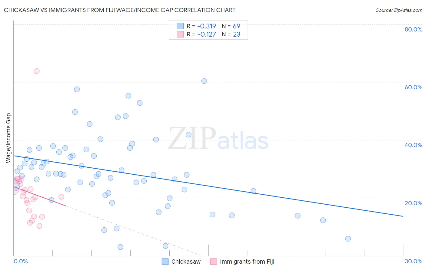 Chickasaw vs Immigrants from Fiji Wage/Income Gap
