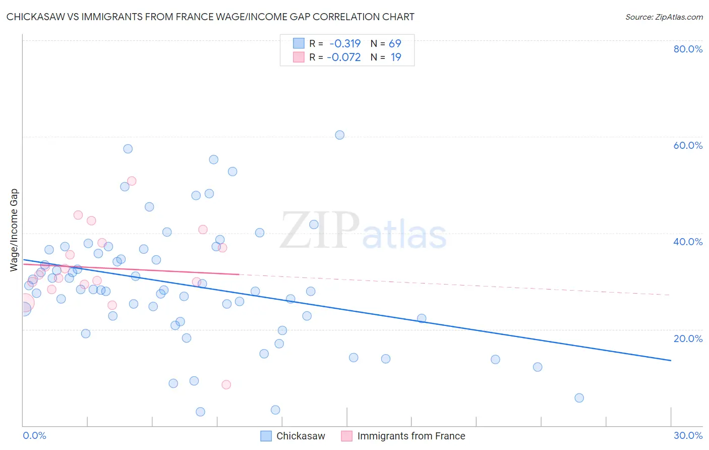Chickasaw vs Immigrants from France Wage/Income Gap