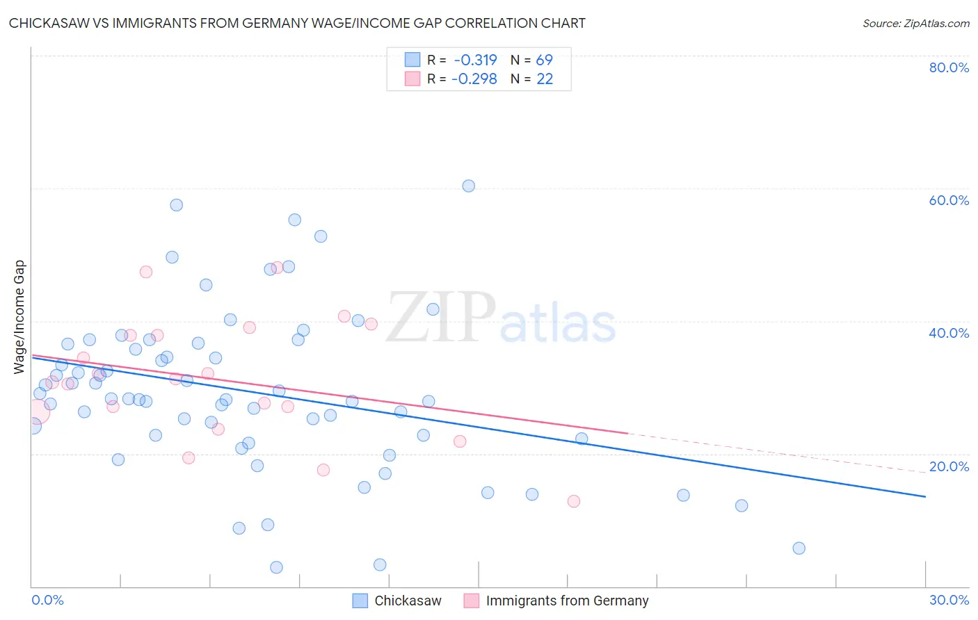 Chickasaw vs Immigrants from Germany Wage/Income Gap