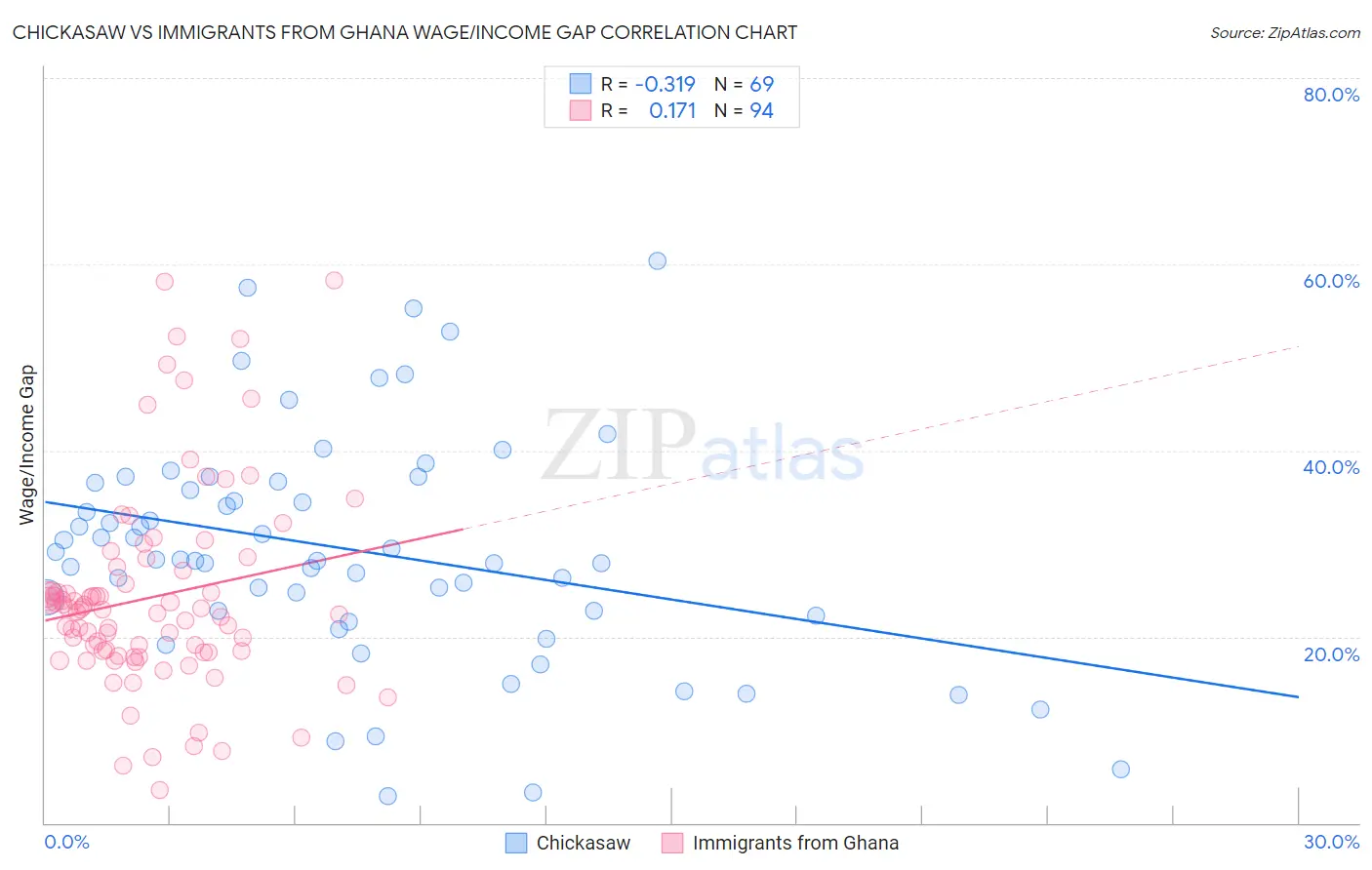 Chickasaw vs Immigrants from Ghana Wage/Income Gap