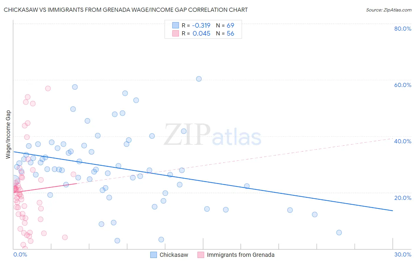 Chickasaw vs Immigrants from Grenada Wage/Income Gap