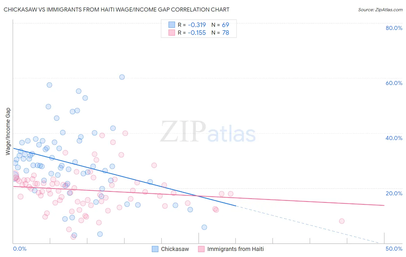 Chickasaw vs Immigrants from Haiti Wage/Income Gap