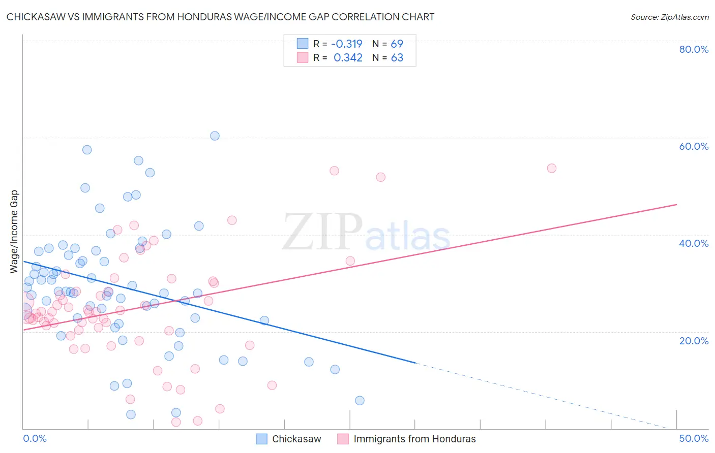 Chickasaw vs Immigrants from Honduras Wage/Income Gap