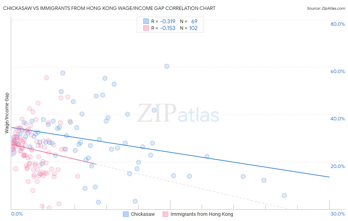 Chickasaw vs Immigrants from Hong Kong Wage/Income Gap