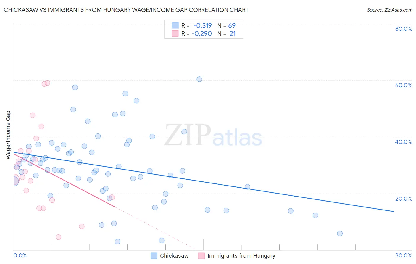 Chickasaw vs Immigrants from Hungary Wage/Income Gap
