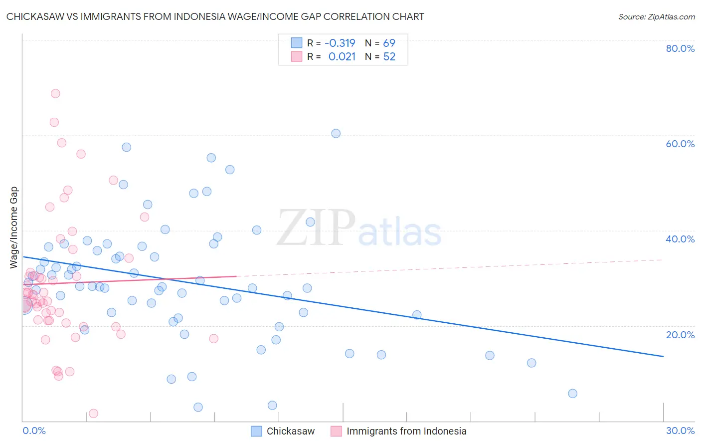 Chickasaw vs Immigrants from Indonesia Wage/Income Gap