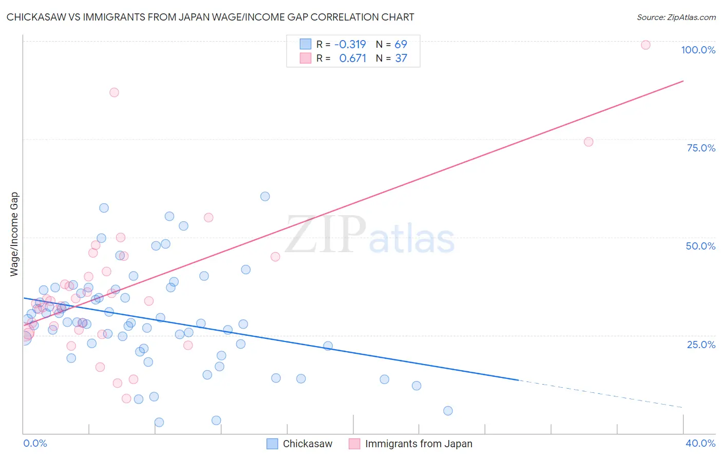Chickasaw vs Immigrants from Japan Wage/Income Gap