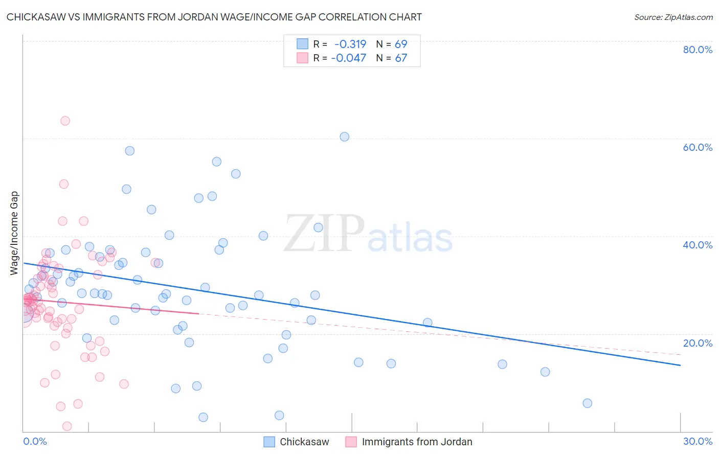 Chickasaw vs Immigrants from Jordan Wage/Income Gap