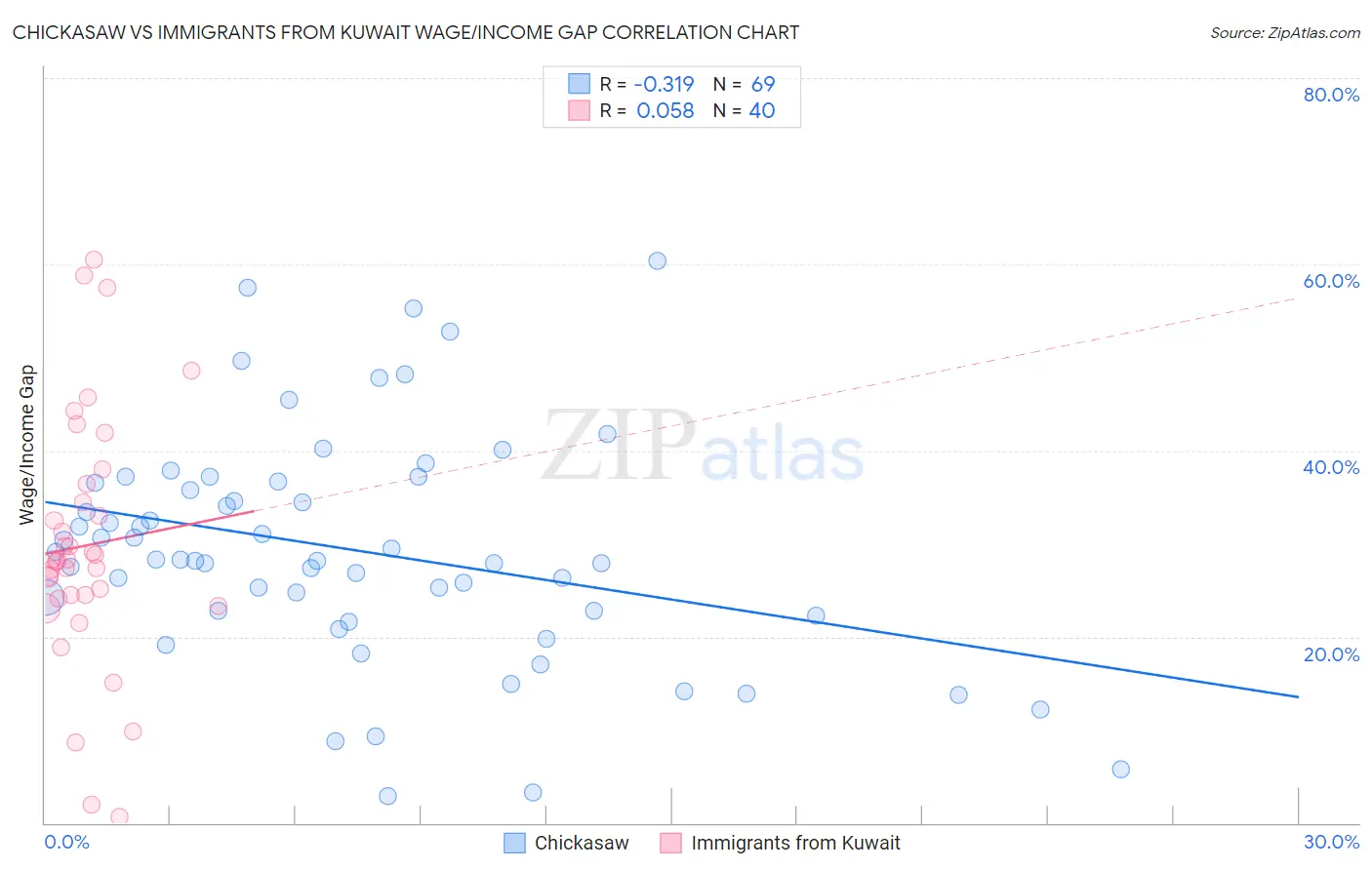 Chickasaw vs Immigrants from Kuwait Wage/Income Gap