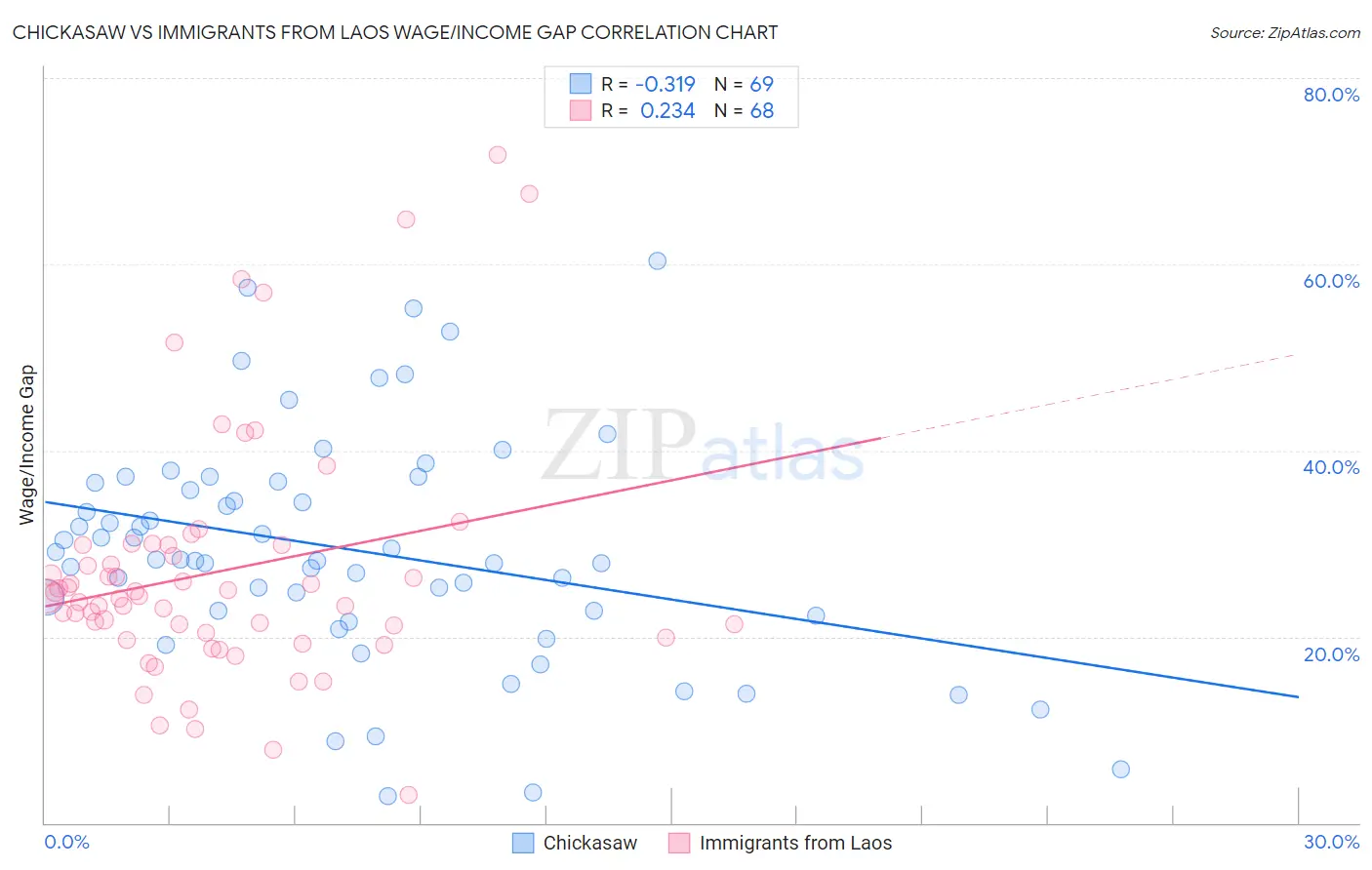 Chickasaw vs Immigrants from Laos Wage/Income Gap