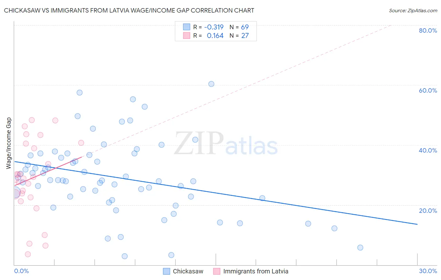 Chickasaw vs Immigrants from Latvia Wage/Income Gap