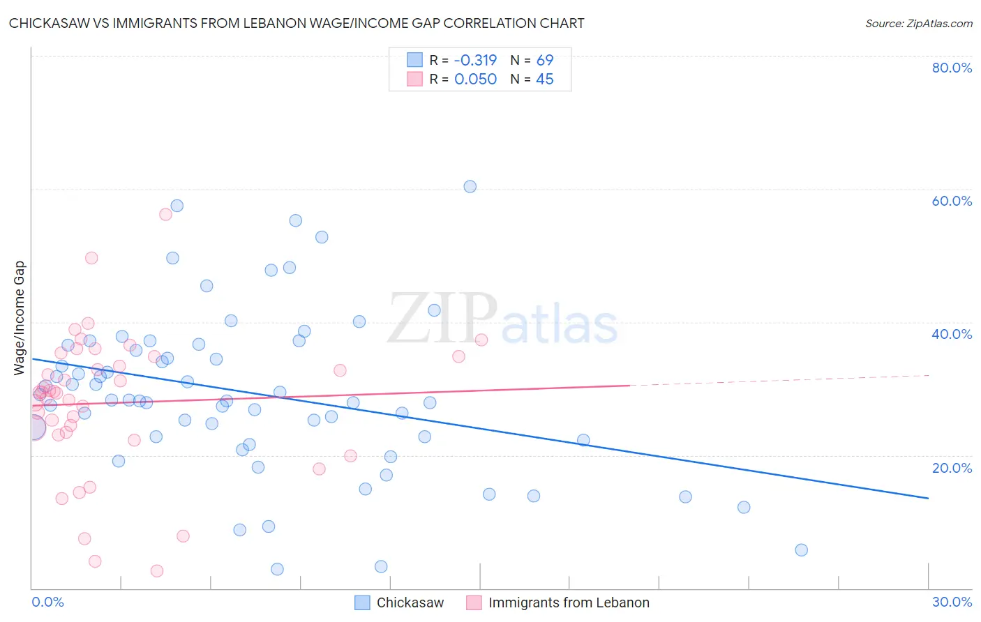 Chickasaw vs Immigrants from Lebanon Wage/Income Gap