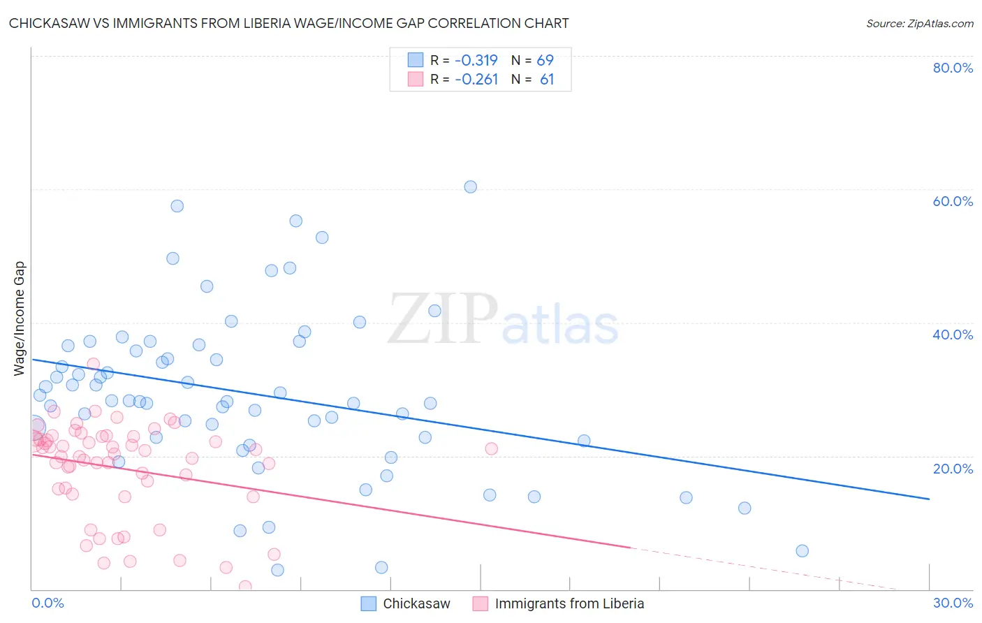 Chickasaw vs Immigrants from Liberia Wage/Income Gap