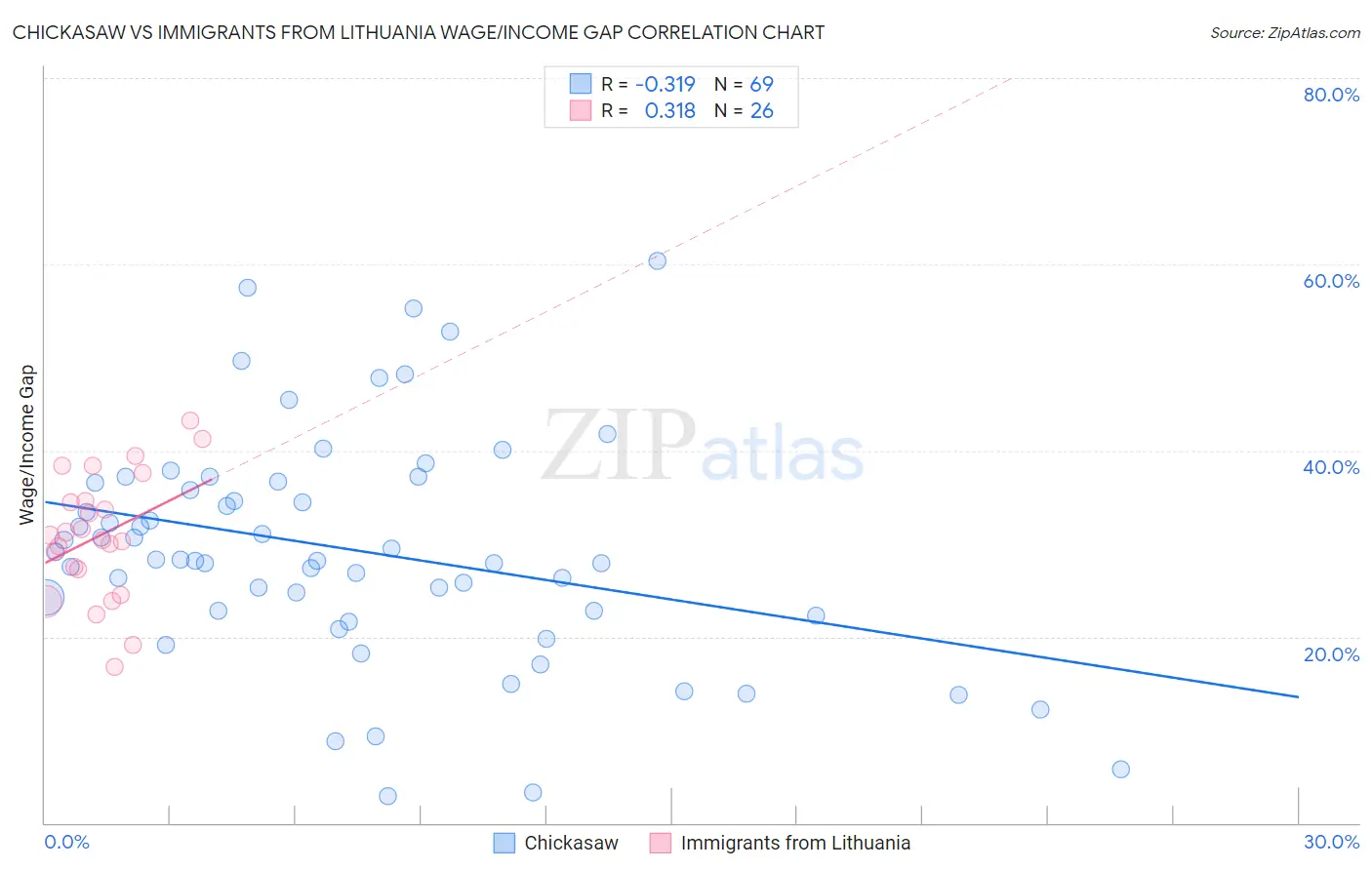 Chickasaw vs Immigrants from Lithuania Wage/Income Gap
