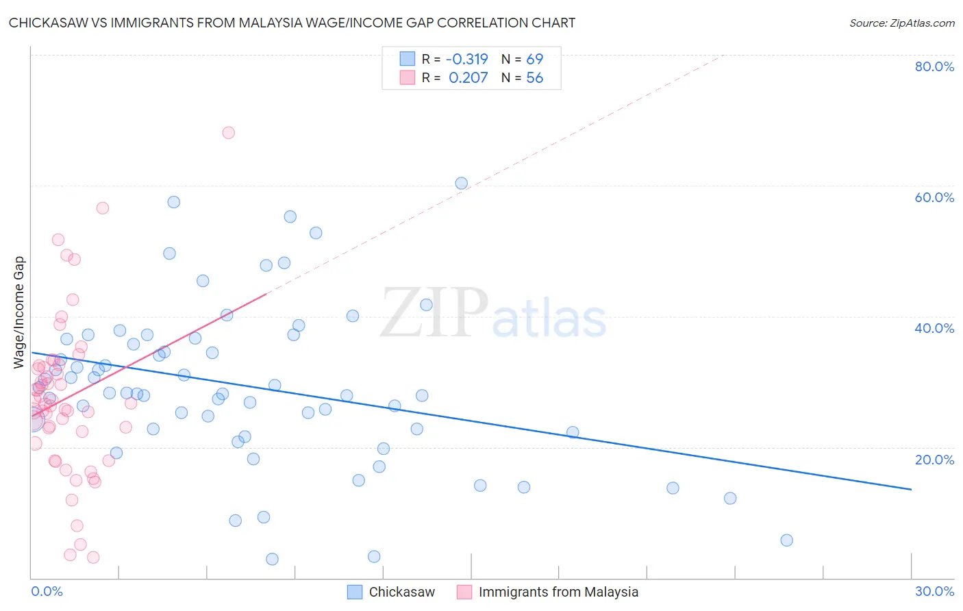 Chickasaw vs Immigrants from Malaysia Wage/Income Gap