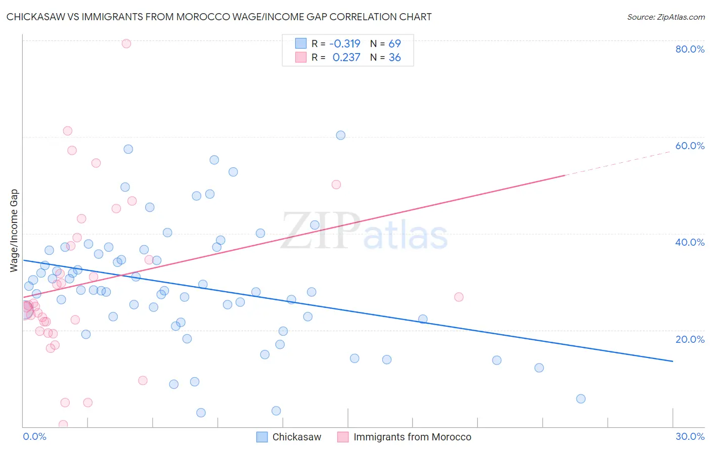 Chickasaw vs Immigrants from Morocco Wage/Income Gap
