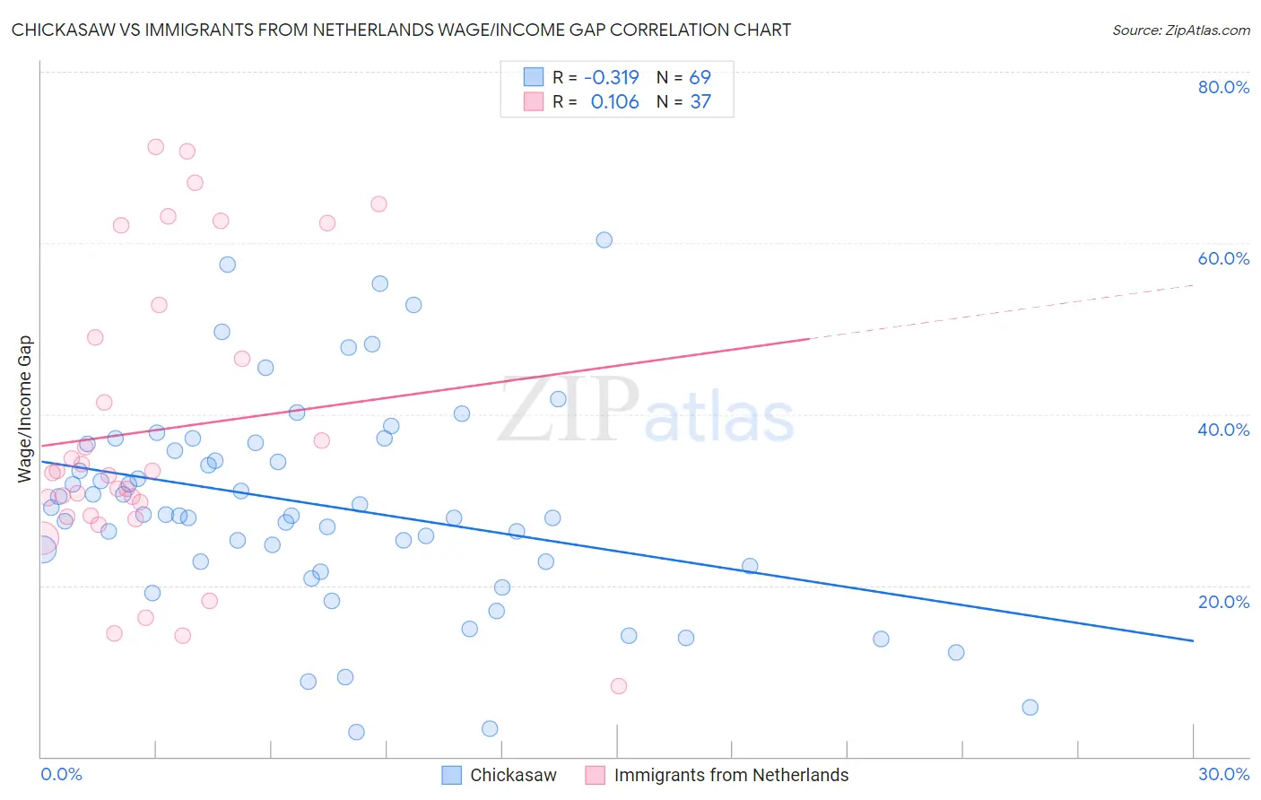 Chickasaw vs Immigrants from Netherlands Wage/Income Gap