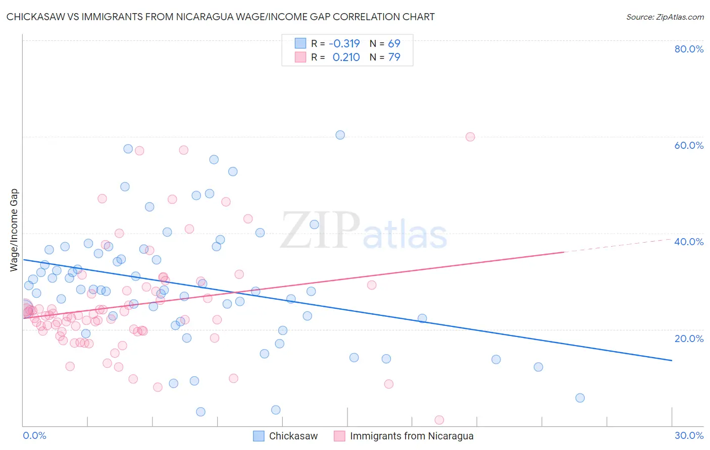 Chickasaw vs Immigrants from Nicaragua Wage/Income Gap