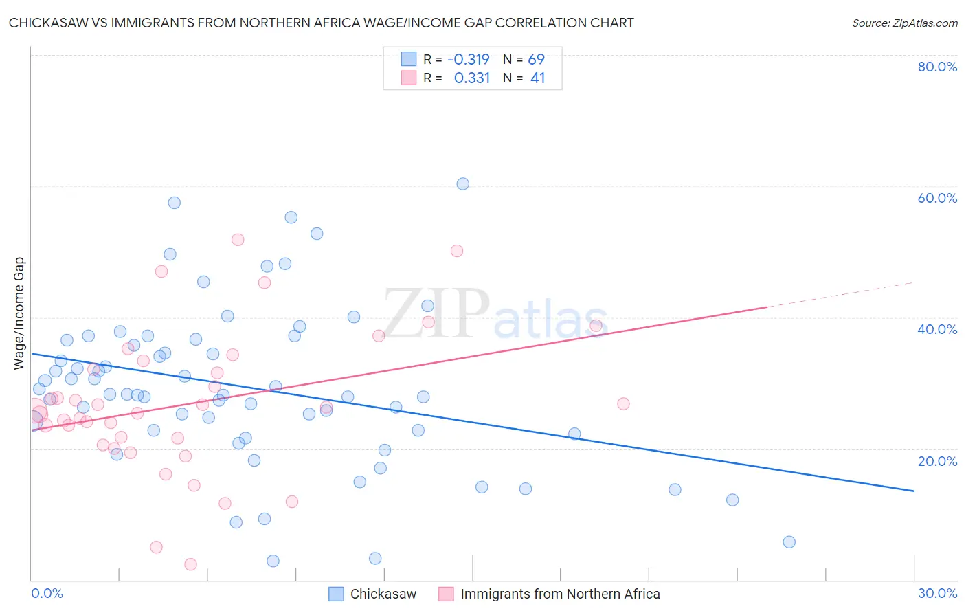 Chickasaw vs Immigrants from Northern Africa Wage/Income Gap