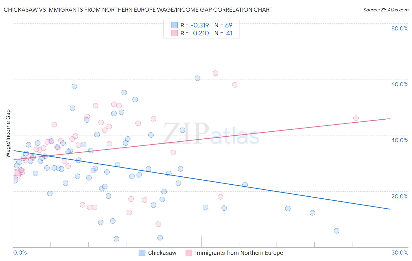 Chickasaw vs Immigrants from Northern Europe Wage/Income Gap