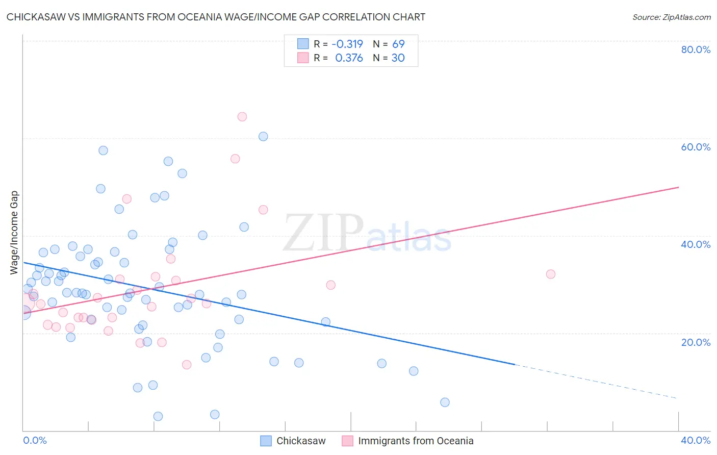 Chickasaw vs Immigrants from Oceania Wage/Income Gap