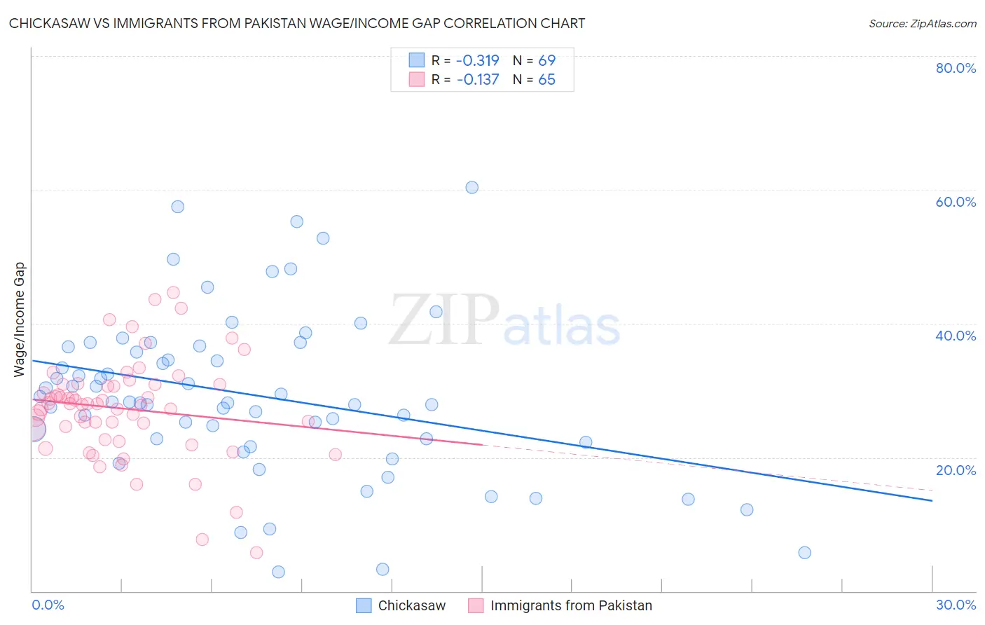 Chickasaw vs Immigrants from Pakistan Wage/Income Gap