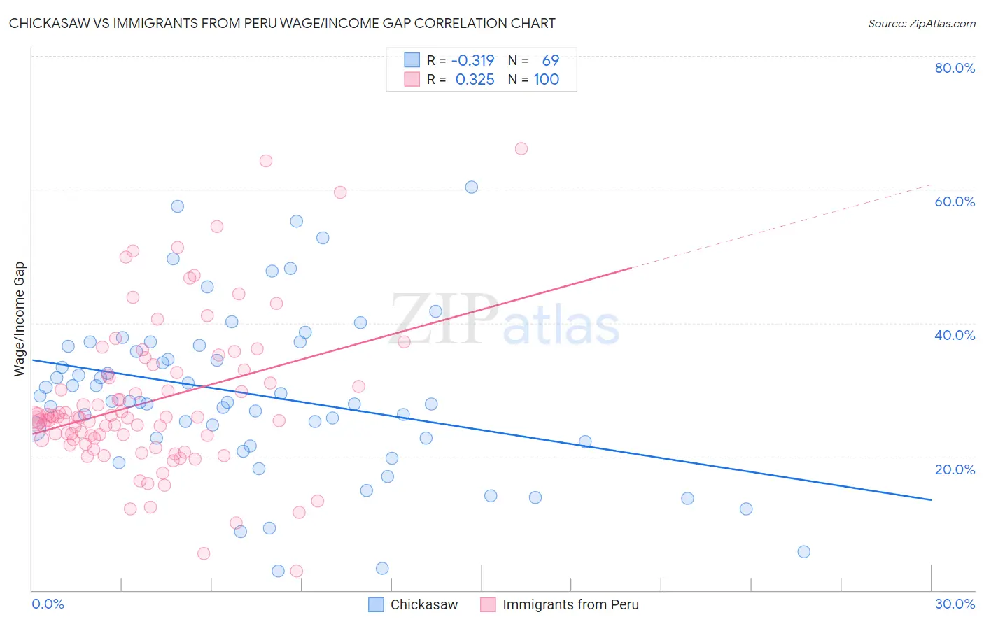Chickasaw vs Immigrants from Peru Wage/Income Gap