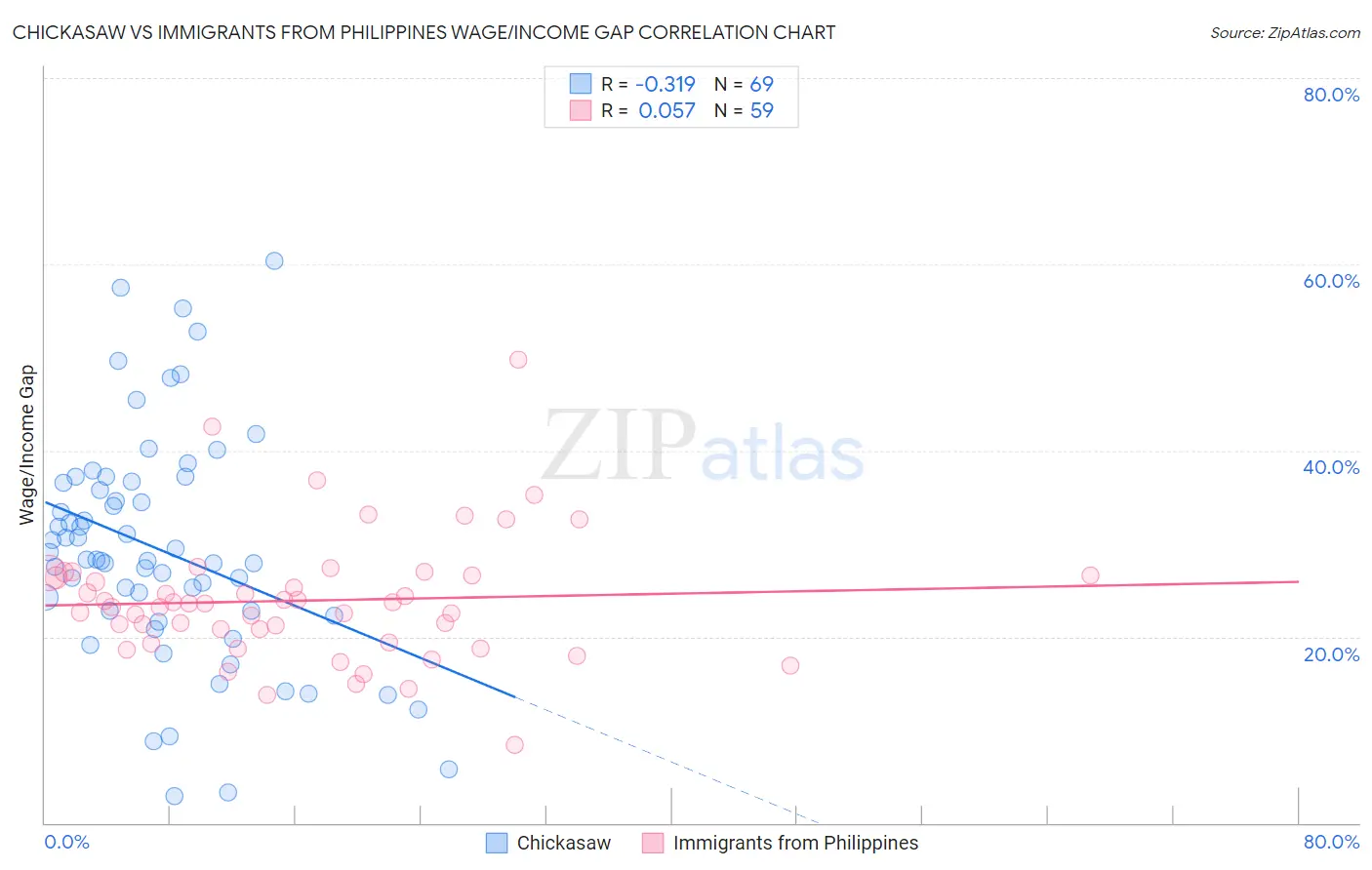 Chickasaw vs Immigrants from Philippines Wage/Income Gap