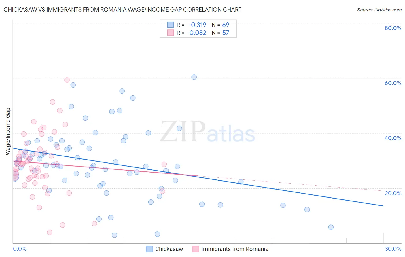 Chickasaw vs Immigrants from Romania Wage/Income Gap