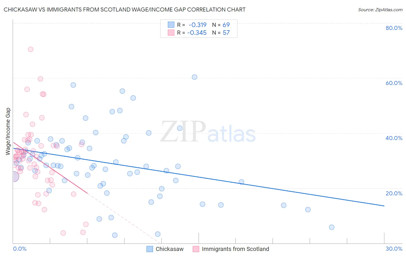 Chickasaw vs Immigrants from Scotland Wage/Income Gap